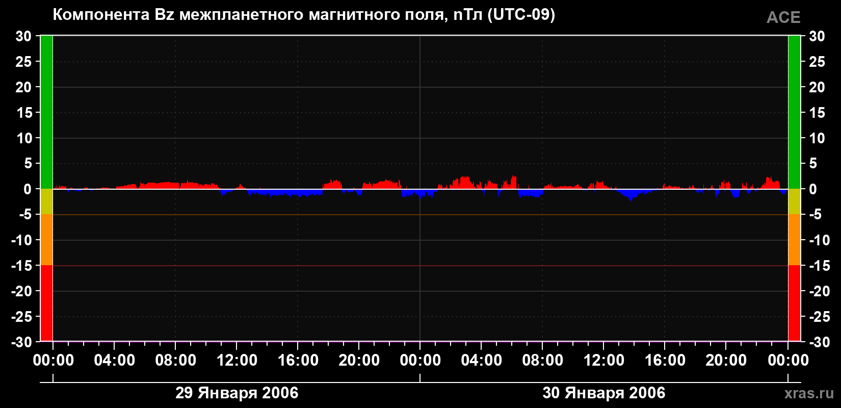 Компонента Bz магнитного поля солнечного ветра