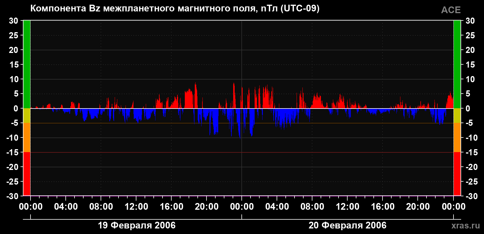 Компонента Bz магнитного поля солнечного ветра