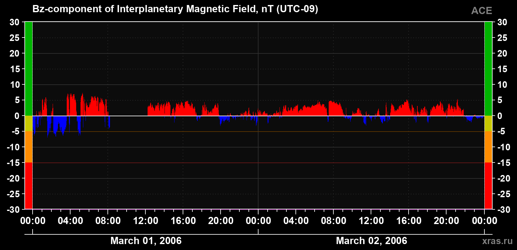 The Bz component of the solar wind magnetic field