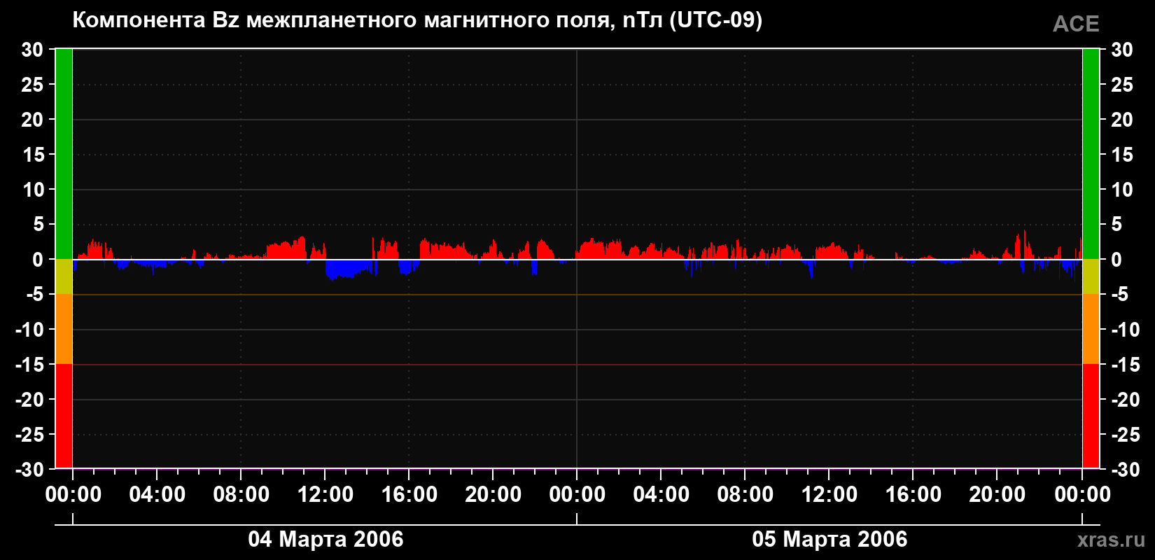 Компонента Bz магнитного поля солнечного ветра