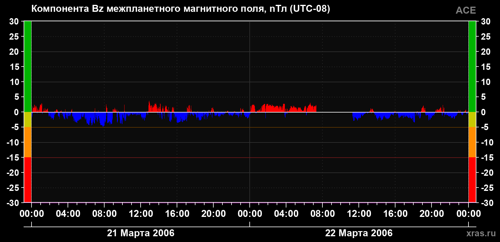 Компонента Bz магнитного поля солнечного ветра