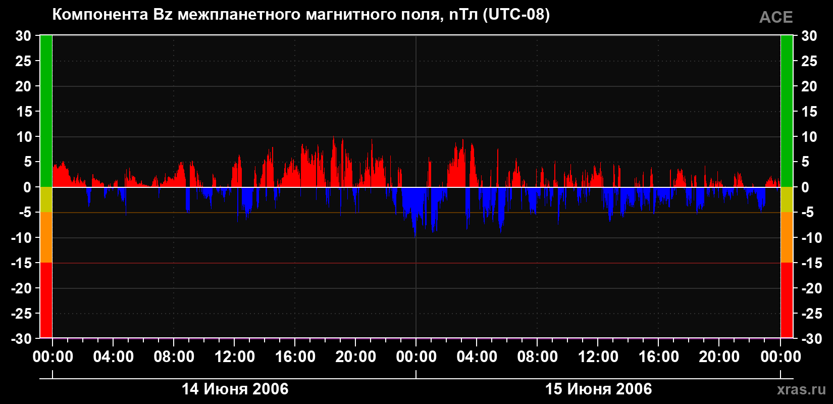 Компонента Bz магнитного поля солнечного ветра