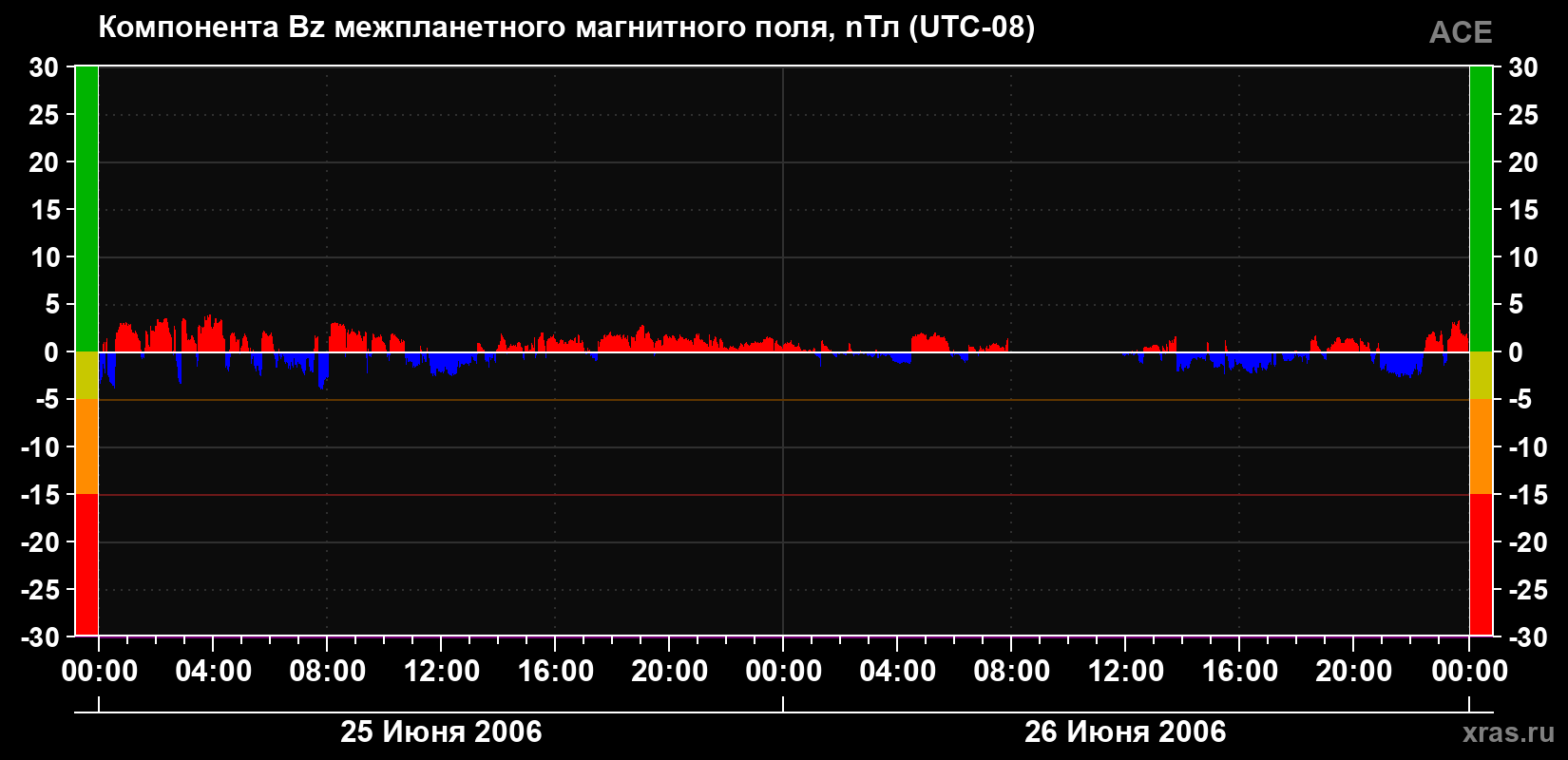 Компонента Bz магнитного поля солнечного ветра