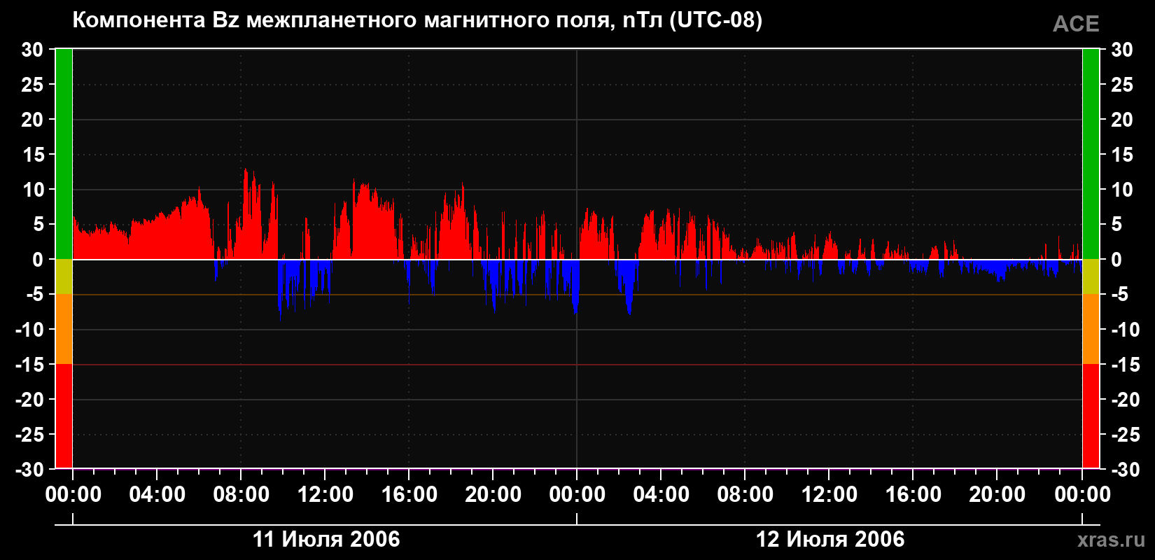 Компонента Bz магнитного поля солнечного ветра