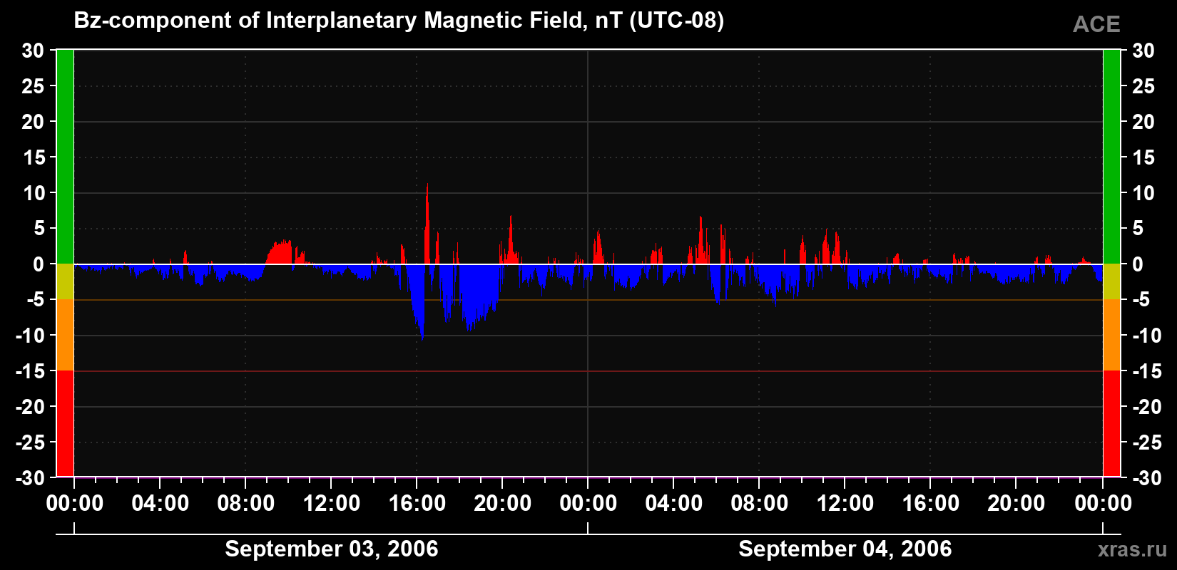 The Bz component of the solar wind magnetic field