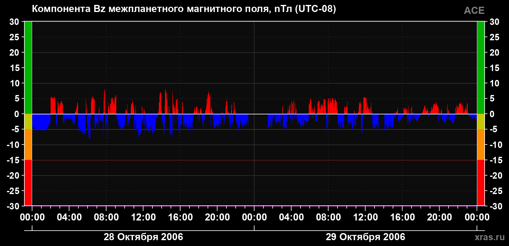 Компонента Bz магнитного поля солнечного ветра