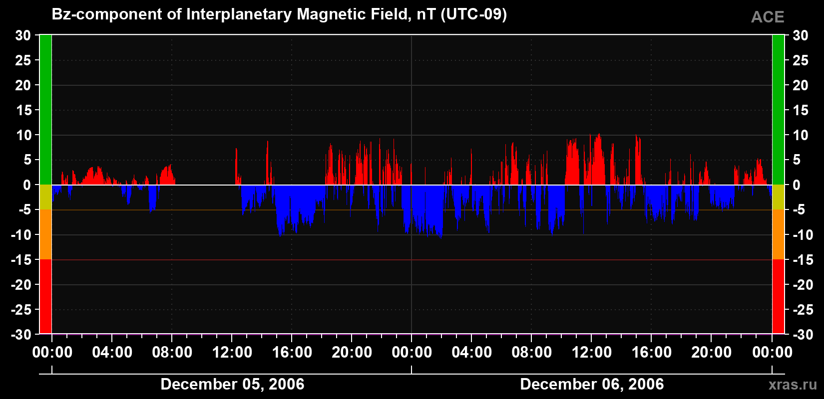 The Bz component of the solar wind magnetic field