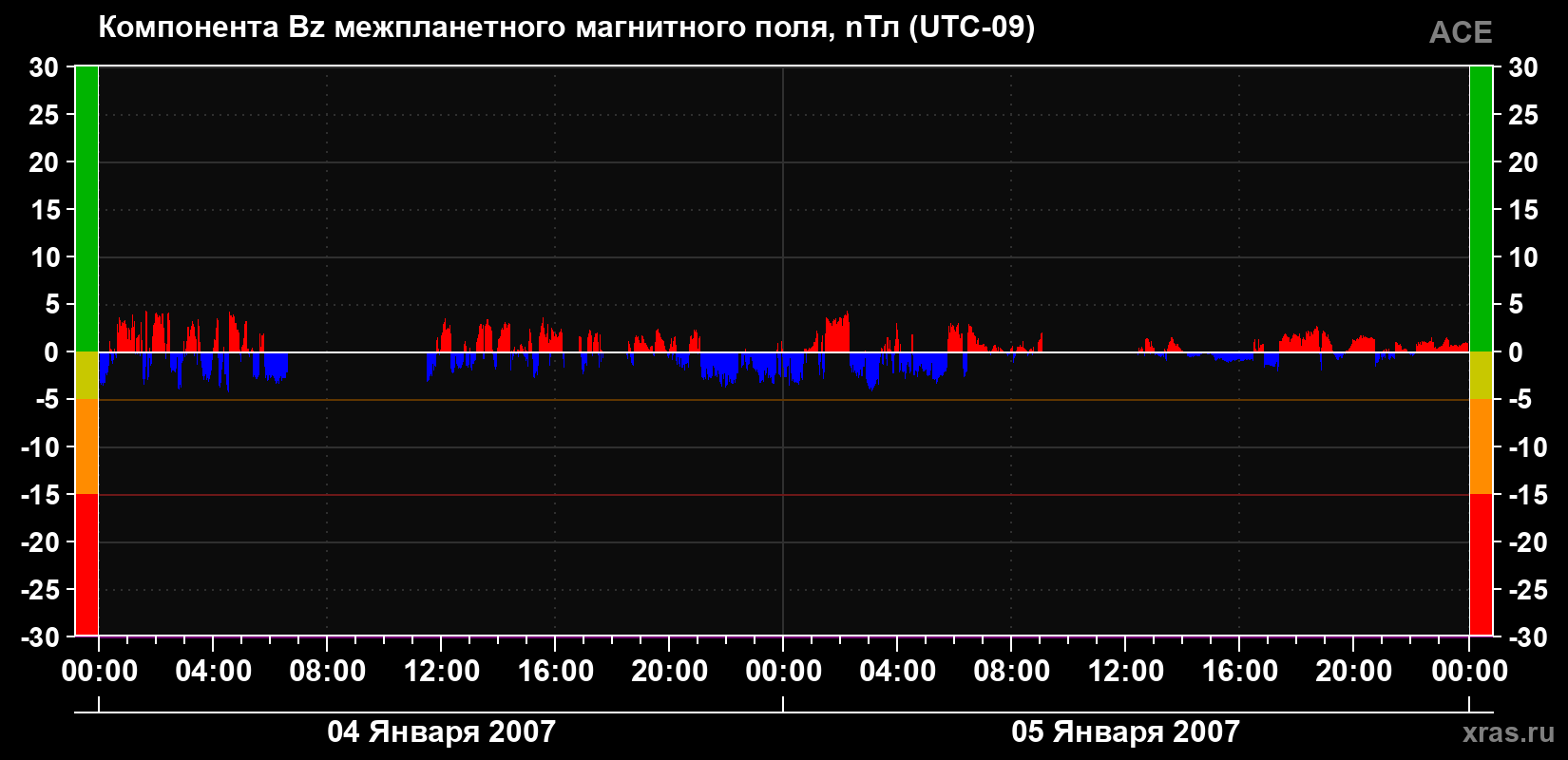 Компонента Bz магнитного поля солнечного ветра
