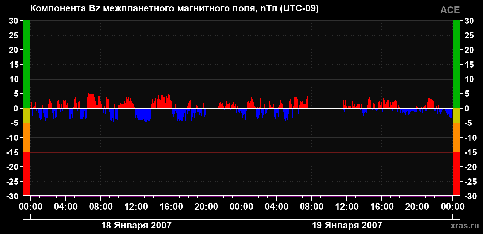 Компонента Bz магнитного поля солнечного ветра