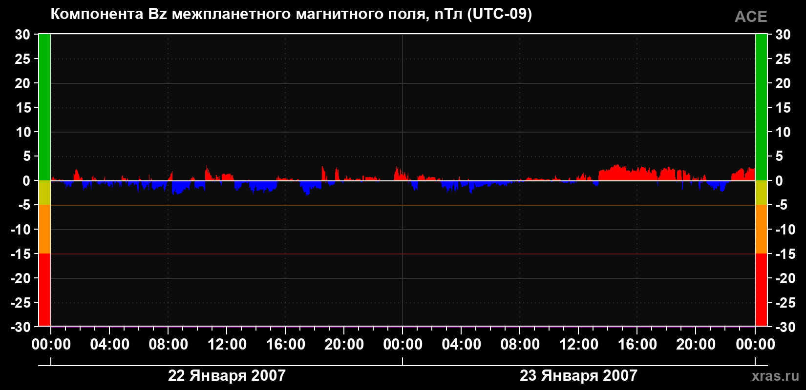 Компонента Bz магнитного поля солнечного ветра
