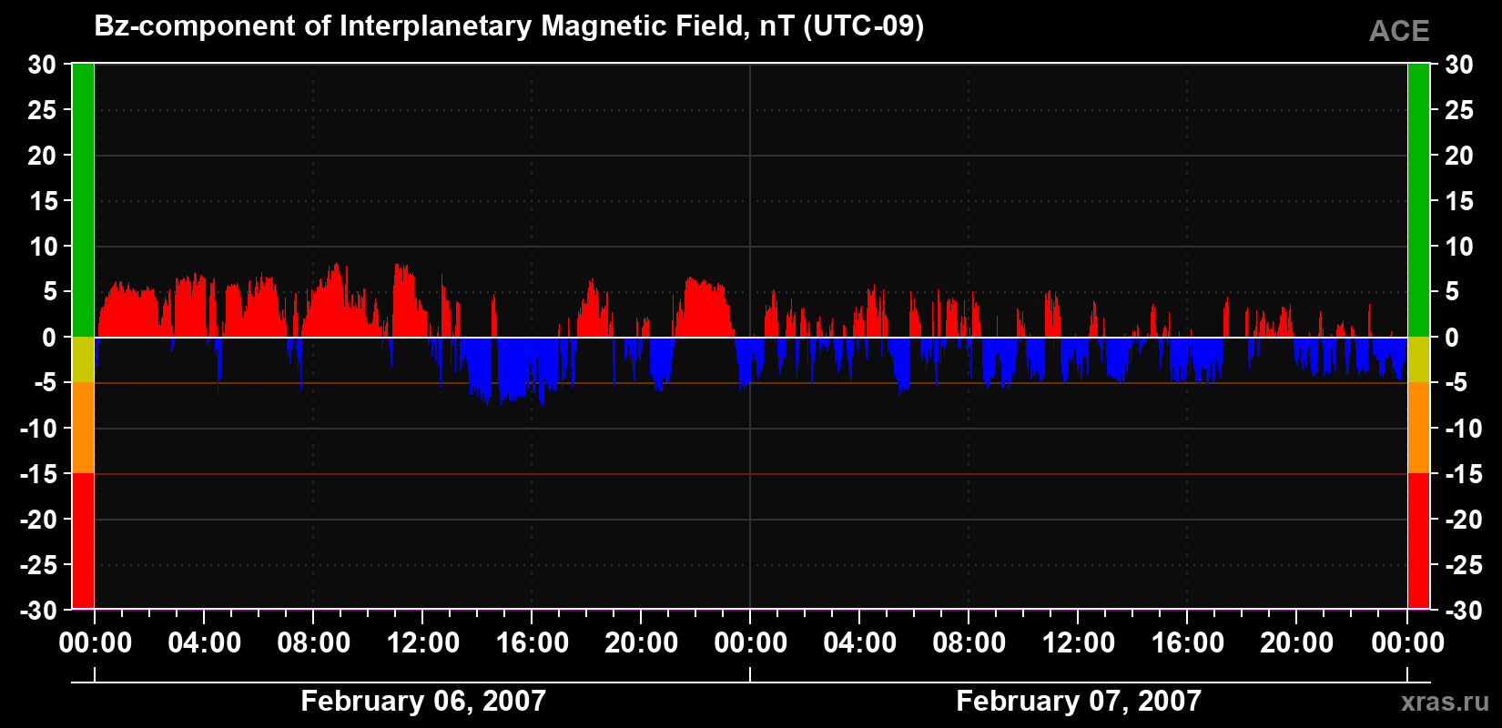 The Bz component of the solar wind magnetic field