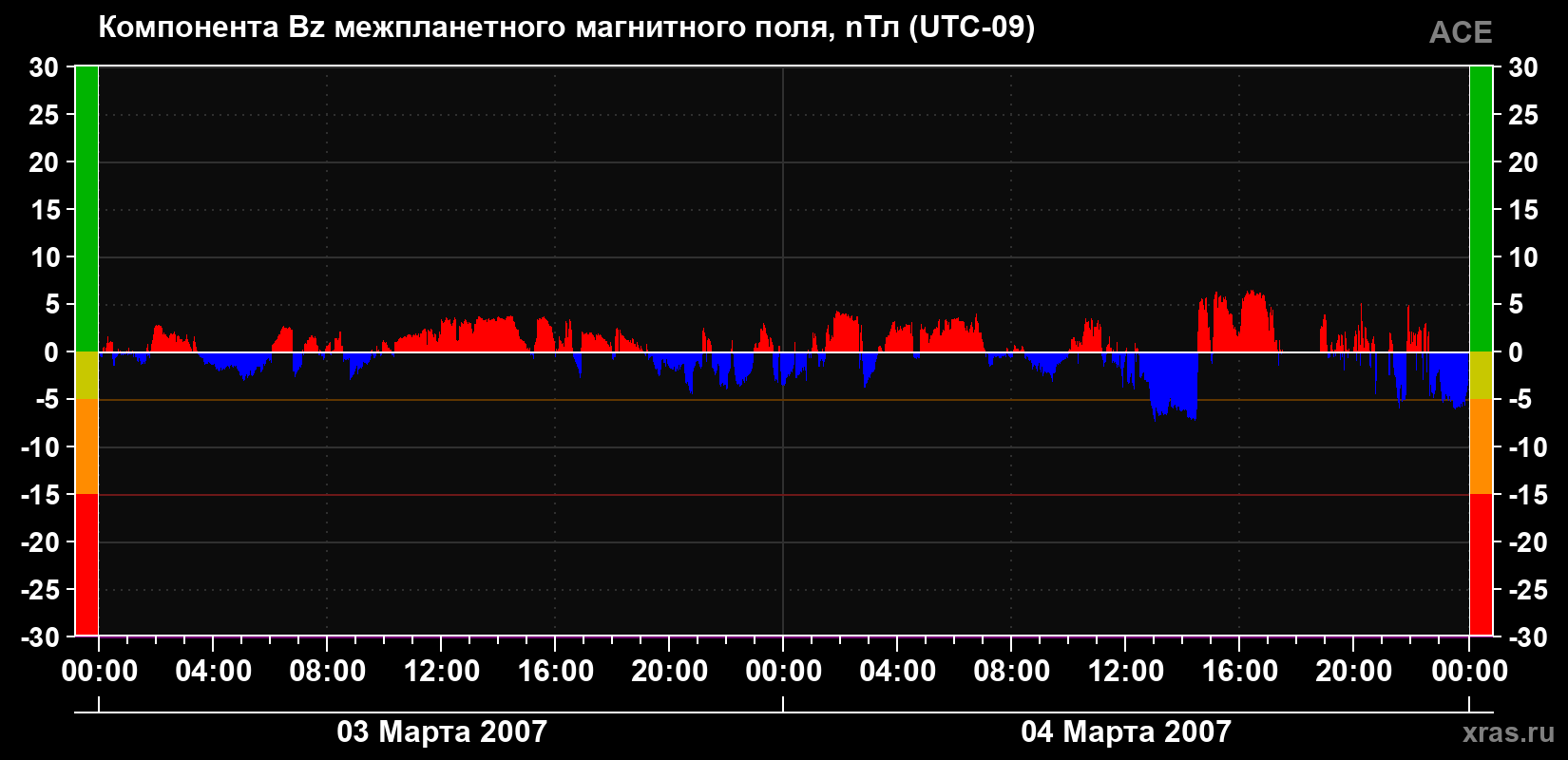 Компонента Bz магнитного поля солнечного ветра