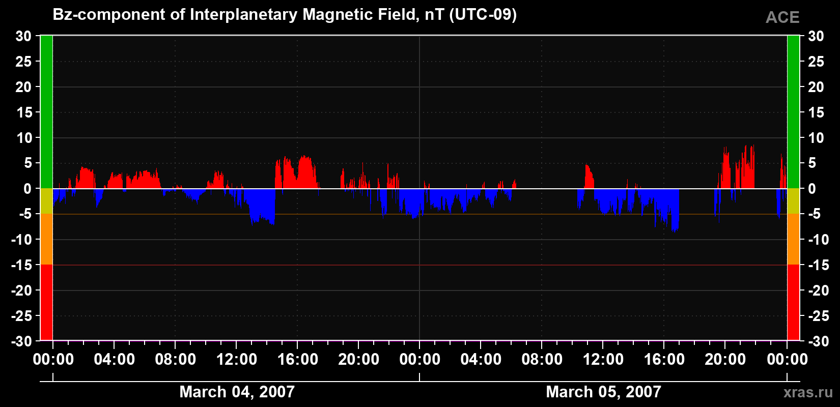 The Bz component of the solar wind magnetic field