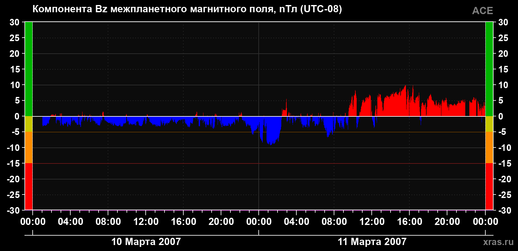Компонента Bz магнитного поля солнечного ветра