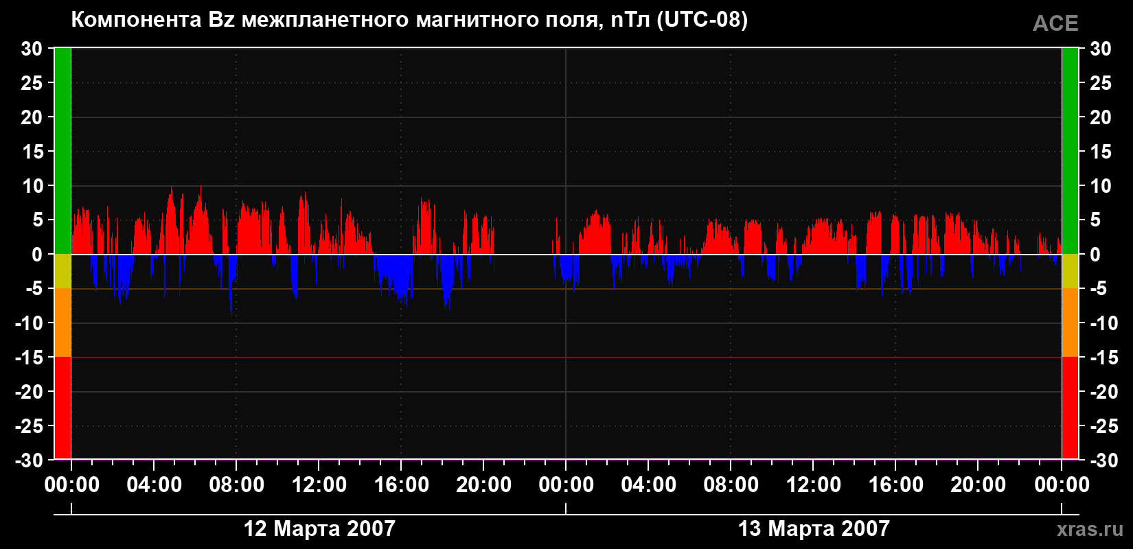 Компонента Bz магнитного поля солнечного ветра