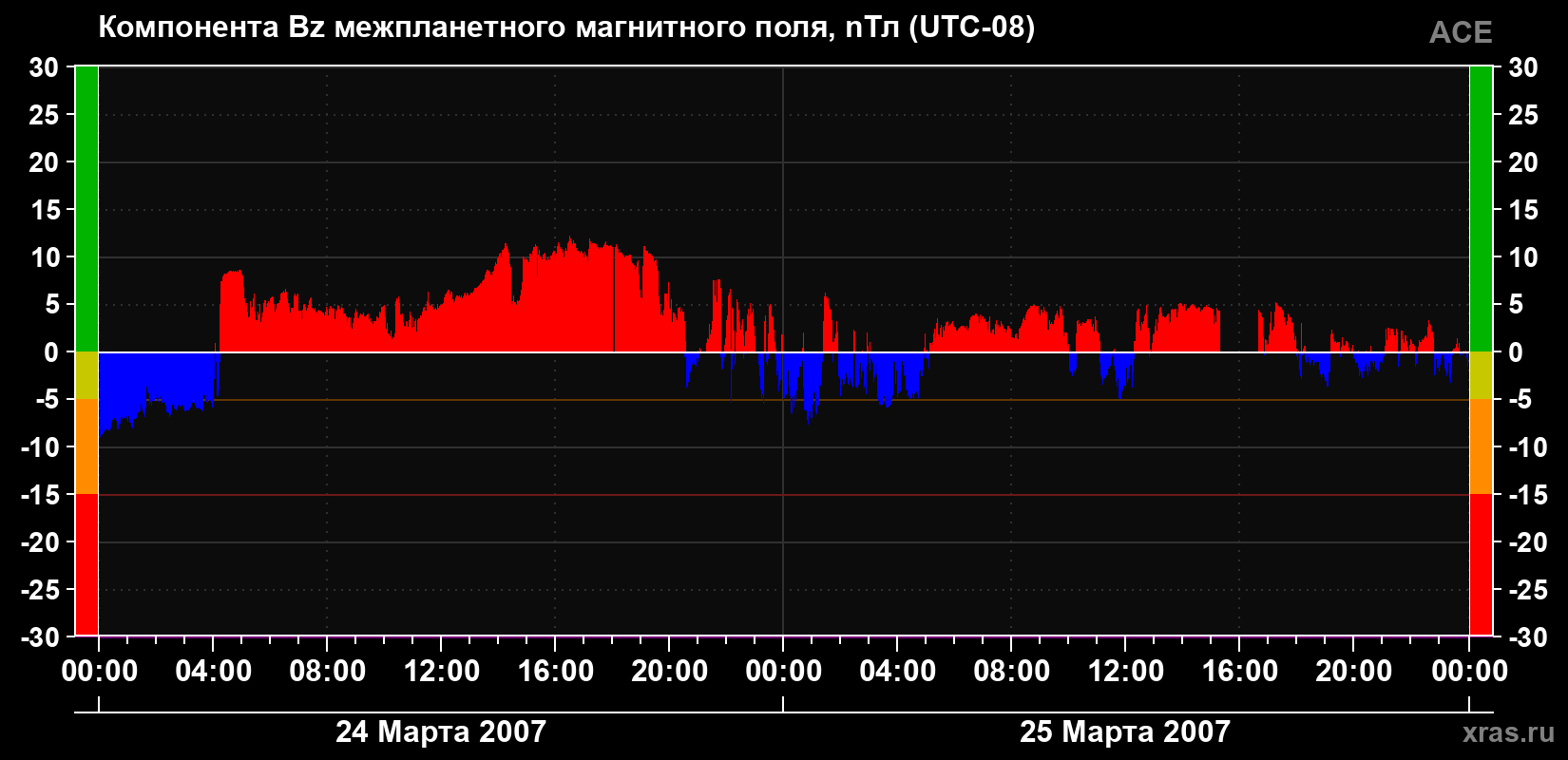 Компонента Bz магнитного поля солнечного ветра