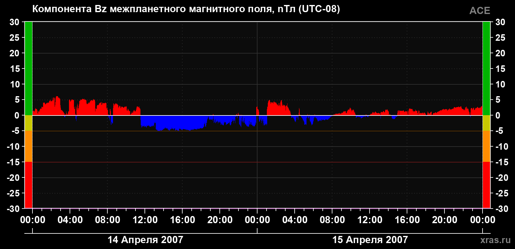 Компонента Bz магнитного поля солнечного ветра