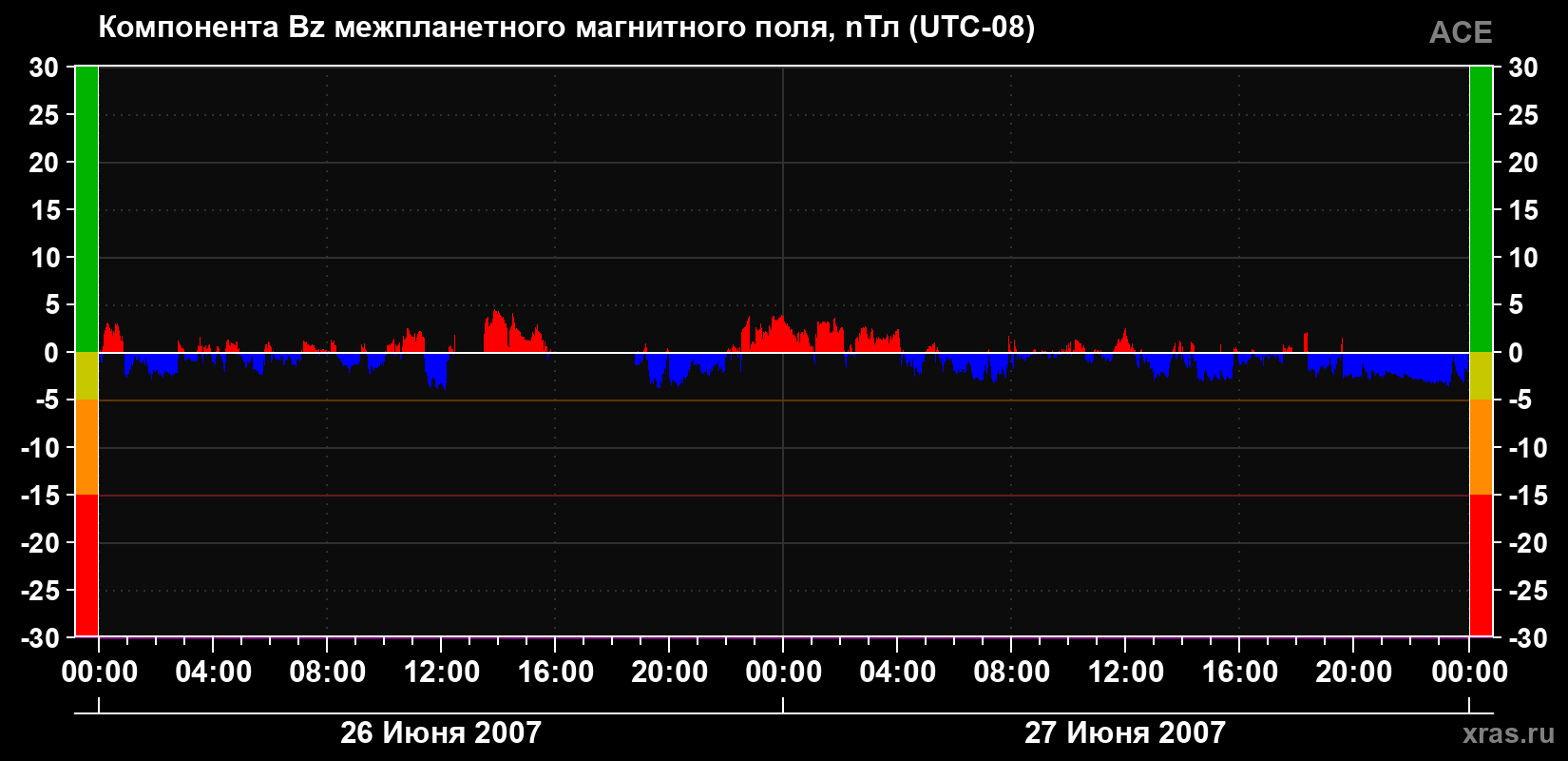 Компонента Bz магнитного поля солнечного ветра