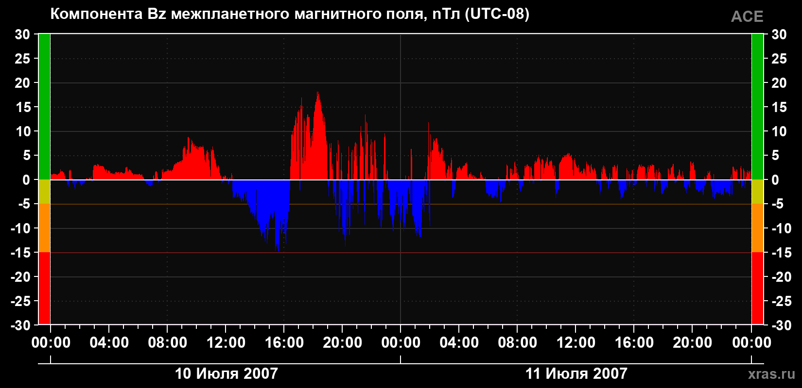 Компонента Bz магнитного поля солнечного ветра