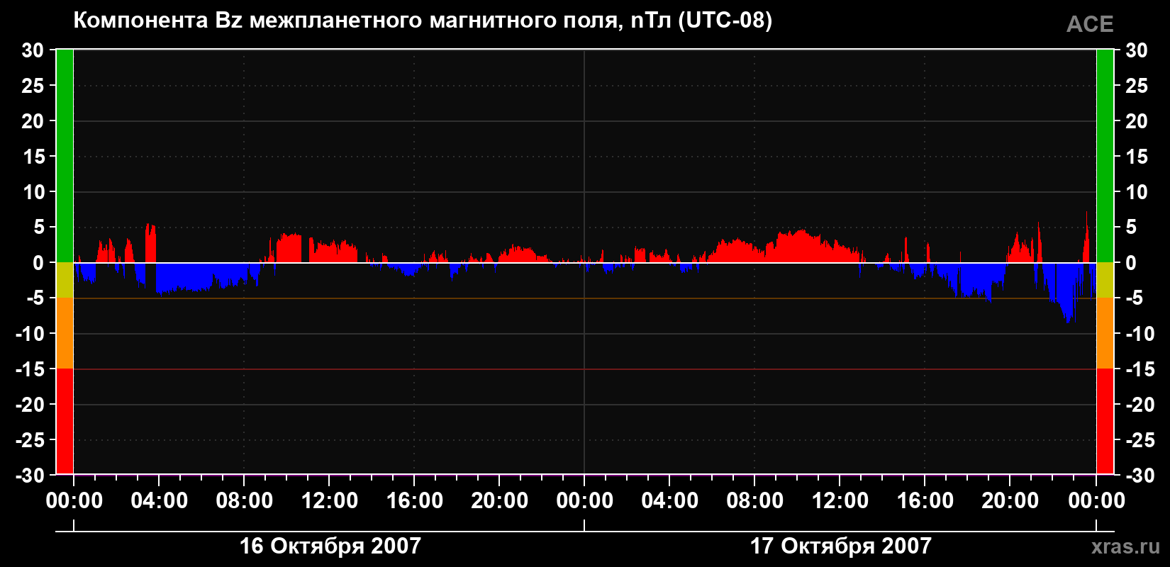 Компонента Bz магнитного поля солнечного ветра