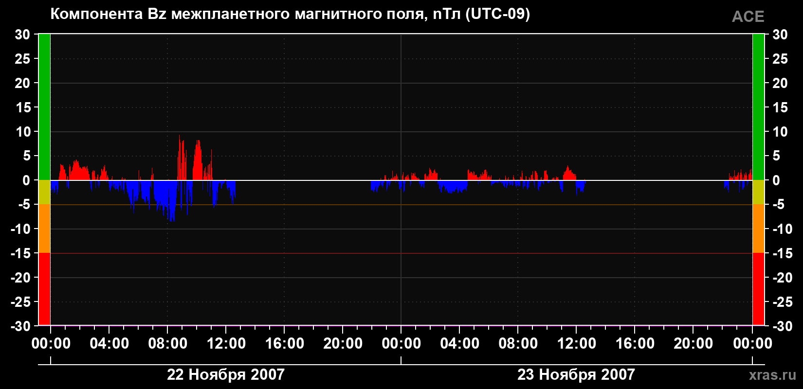 Компонента Bz магнитного поля солнечного ветра