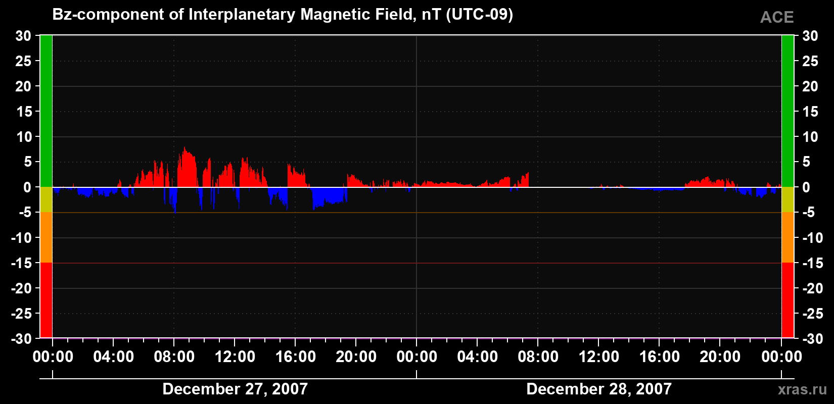 The Bz component of the solar wind magnetic field