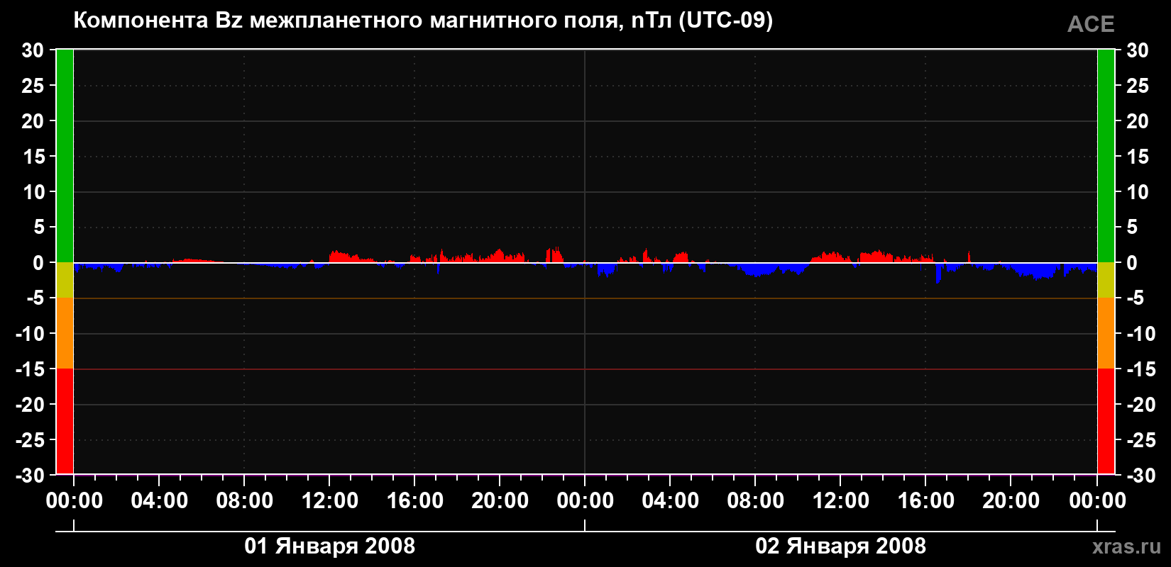 Компонента Bz магнитного поля солнечного ветра