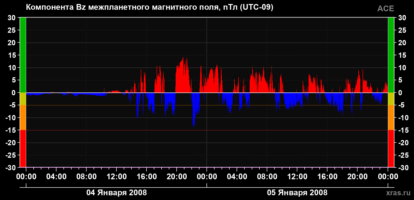 Компонента Bz магнитного поля солнечного ветра