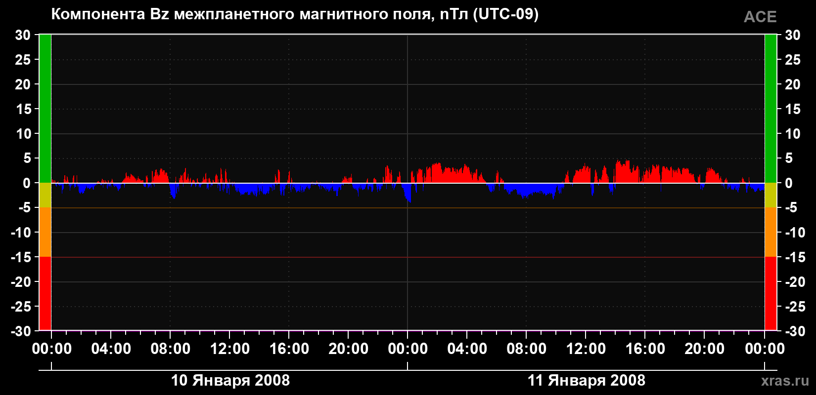 Компонента Bz магнитного поля солнечного ветра
