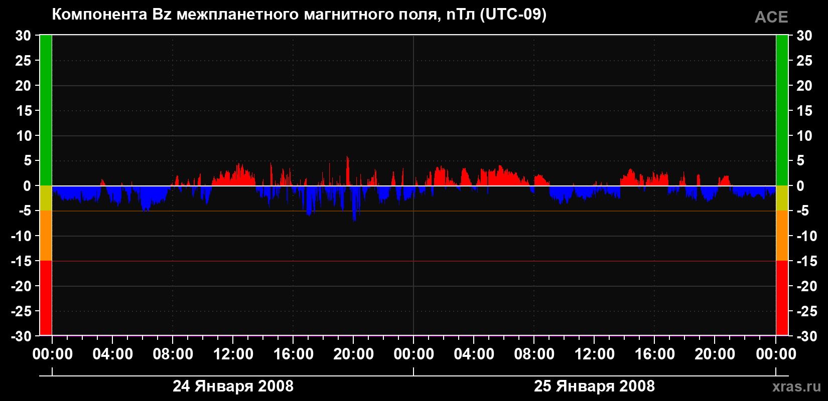 Компонента Bz магнитного поля солнечного ветра