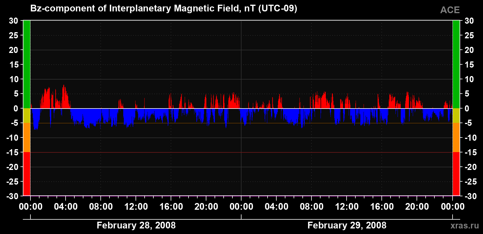 The Bz component of the solar wind magnetic field