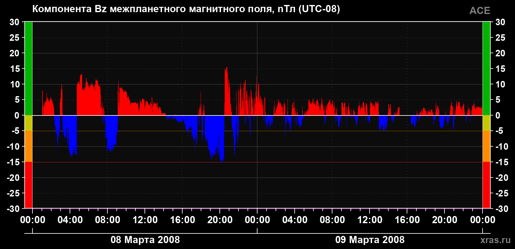 Компонента Bz магнитного поля солнечного ветра