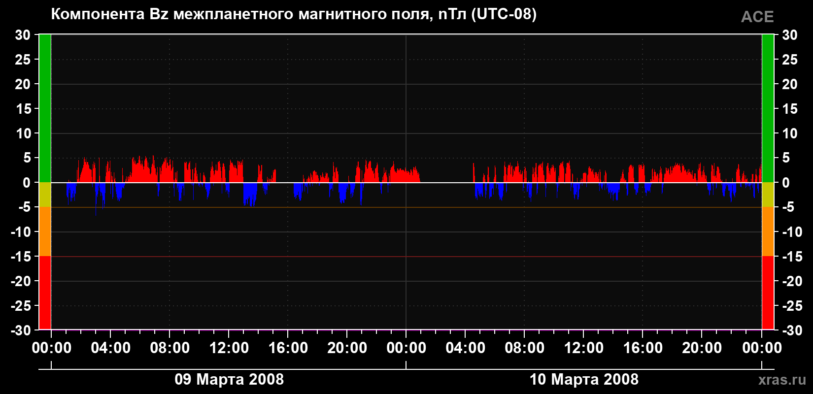 Компонента Bz магнитного поля солнечного ветра