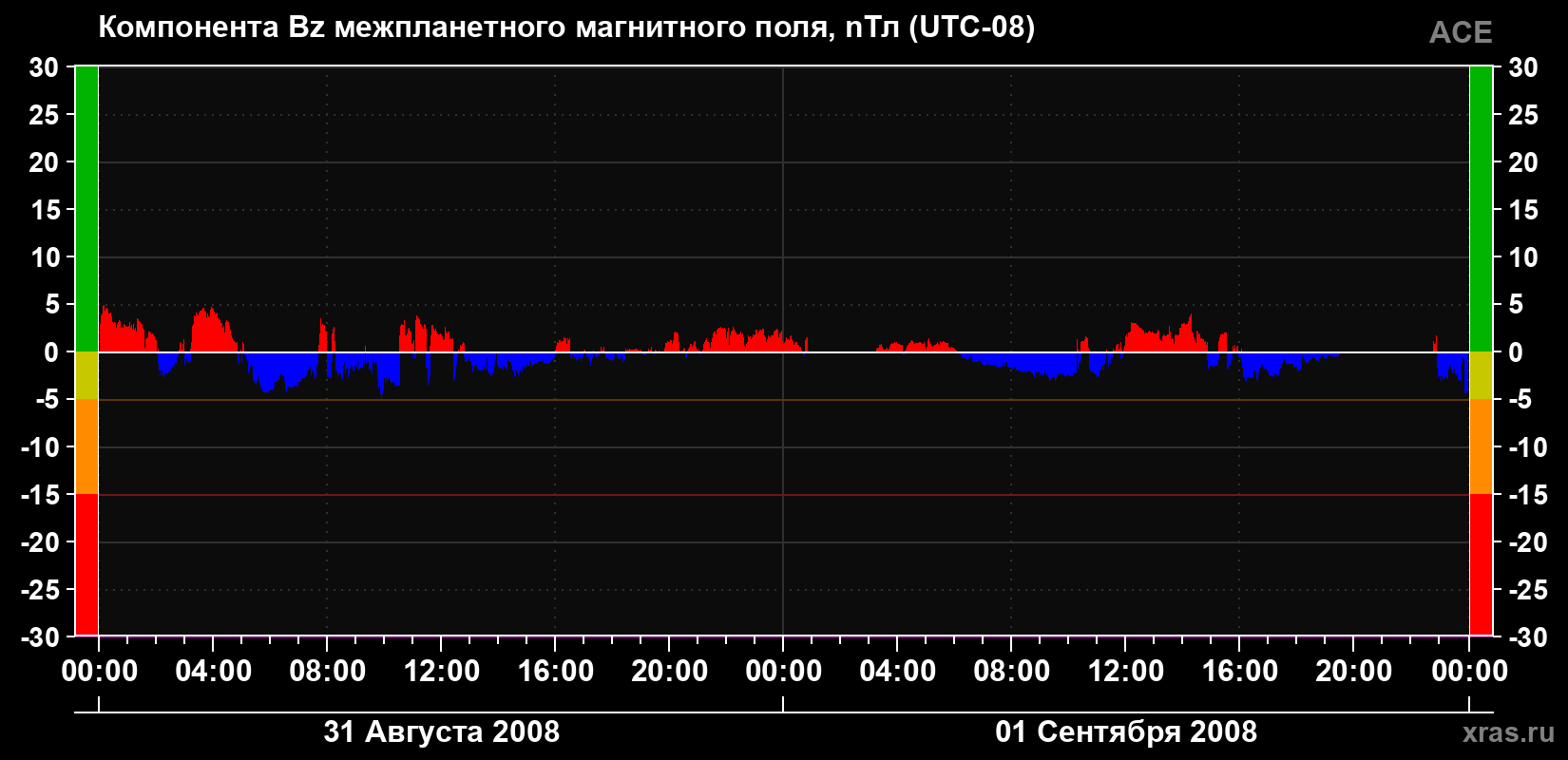 Компонента Bz магнитного поля солнечного ветра