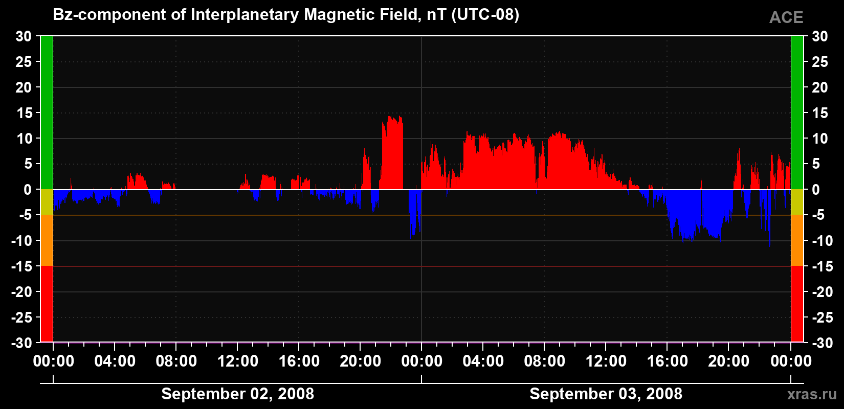 The Bz component of the solar wind magnetic field