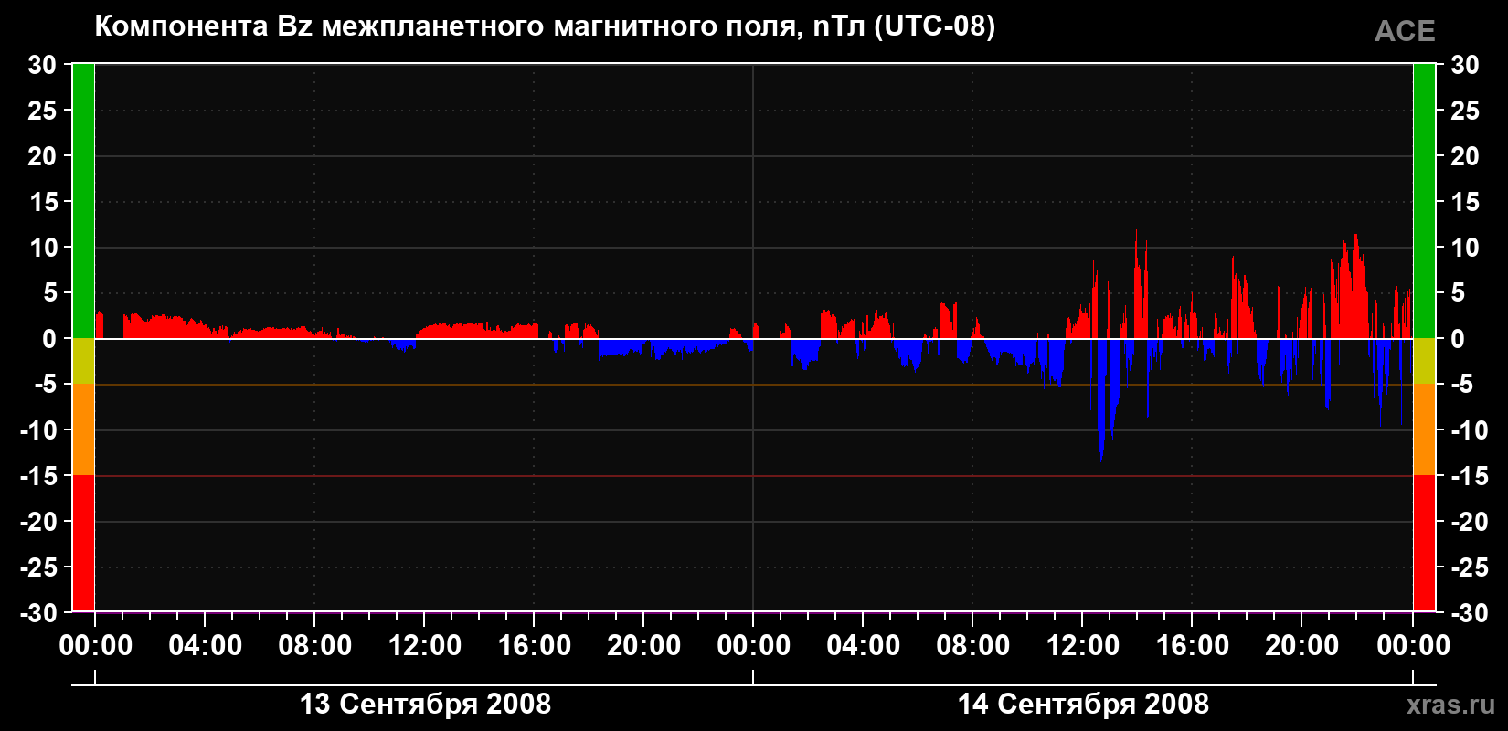Компонента Bz магнитного поля солнечного ветра