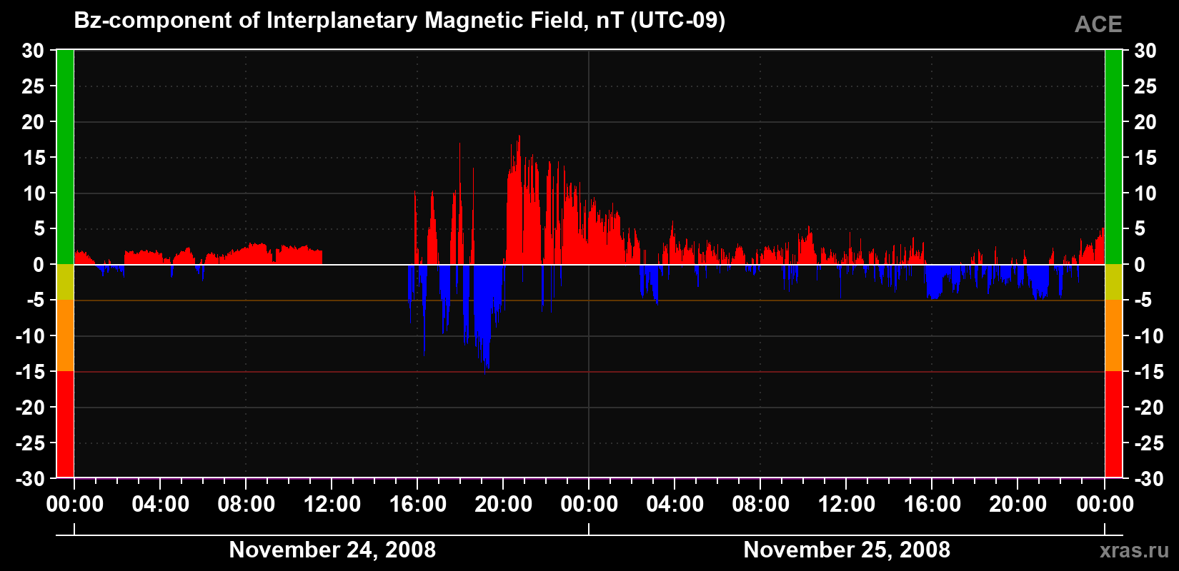 The Bz component of the solar wind magnetic field