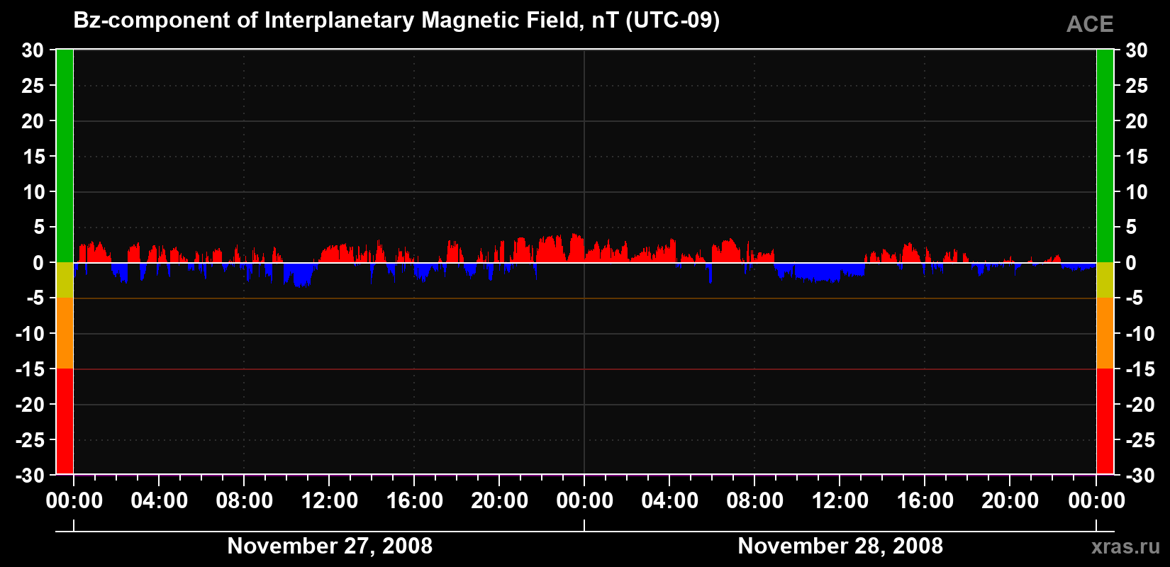 The Bz component of the solar wind magnetic field