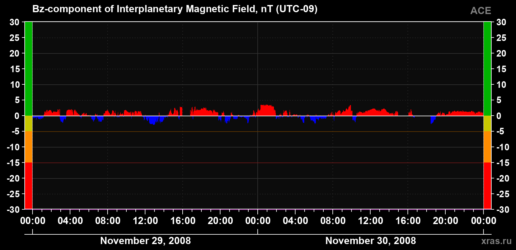 The Bz component of the solar wind magnetic field