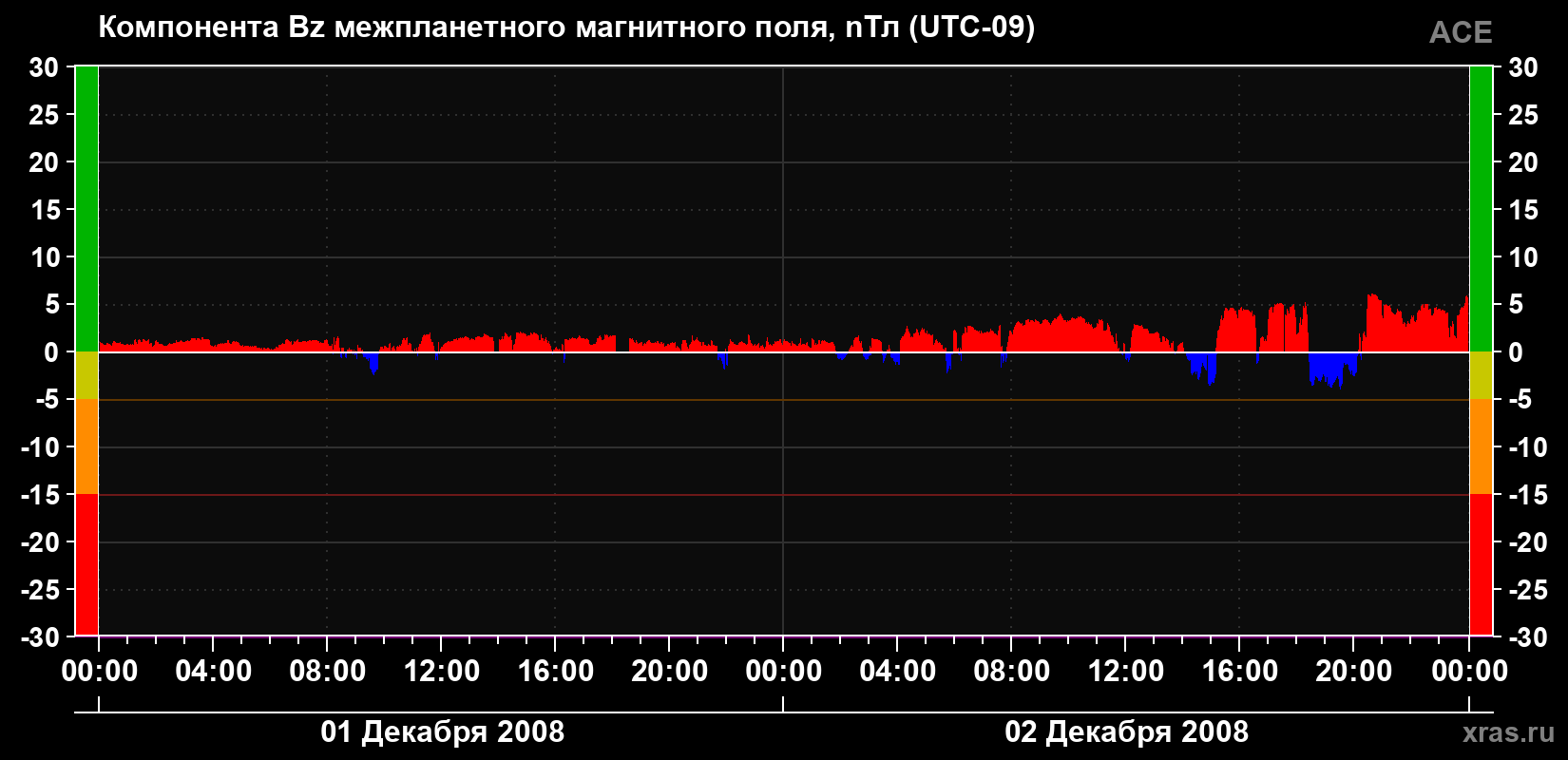 Компонента Bz магнитного поля солнечного ветра