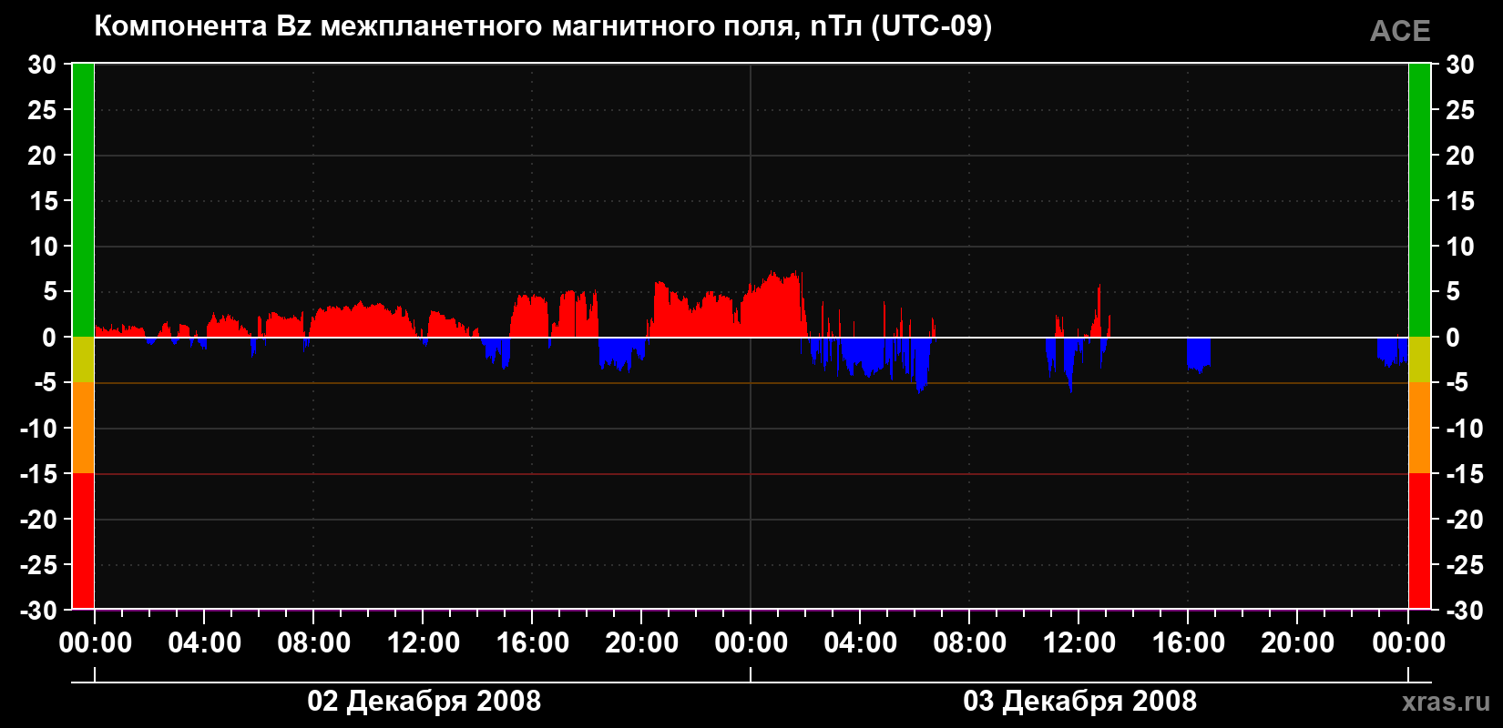 Компонента Bz магнитного поля солнечного ветра