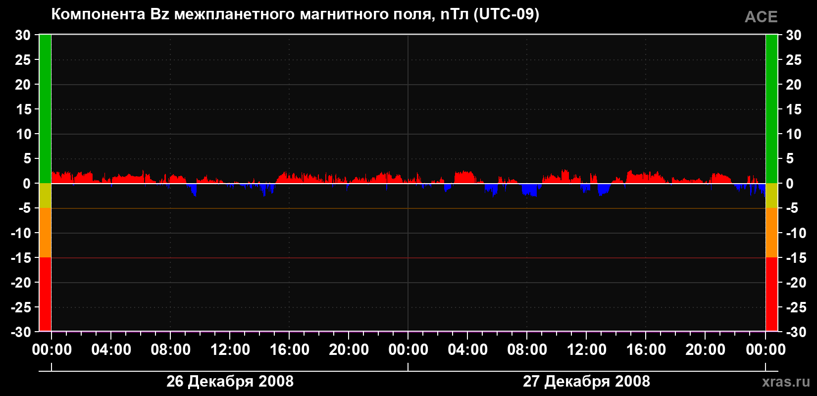 Компонента Bz магнитного поля солнечного ветра