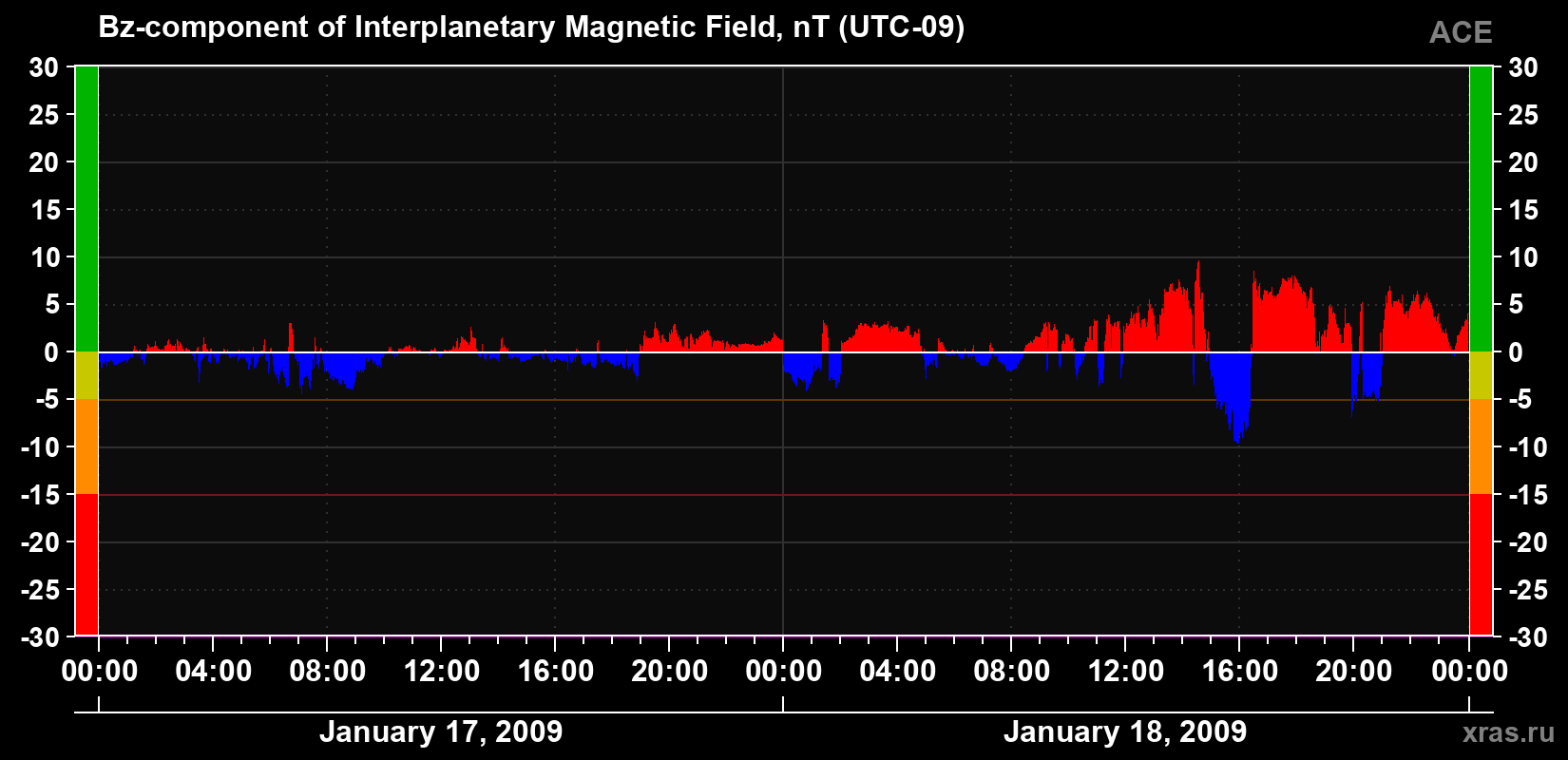The Bz component of the solar wind magnetic field