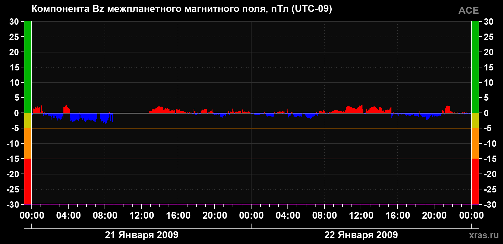 Компонента Bz магнитного поля солнечного ветра