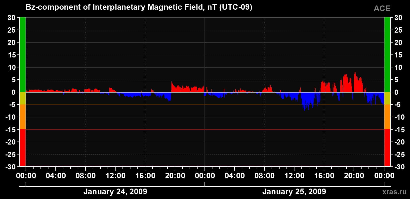 The Bz component of the solar wind magnetic field