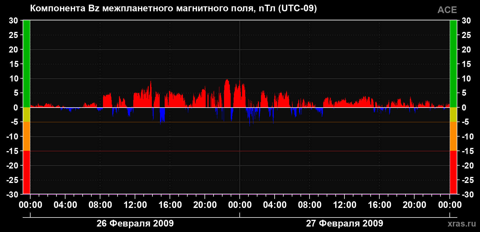 Компонента Bz магнитного поля солнечного ветра