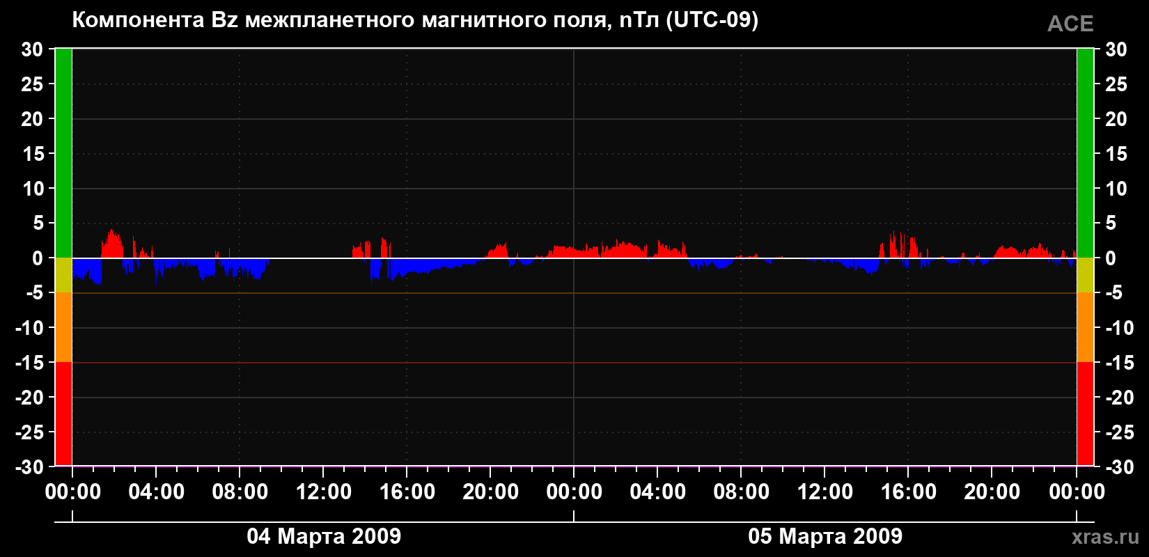 Компонента Bz магнитного поля солнечного ветра