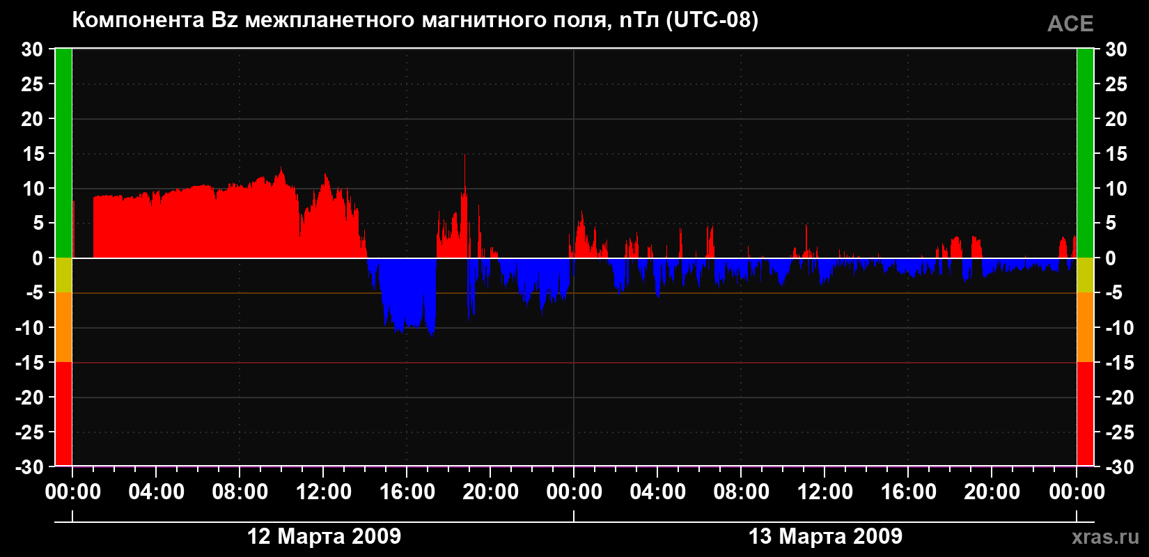Компонента Bz магнитного поля солнечного ветра