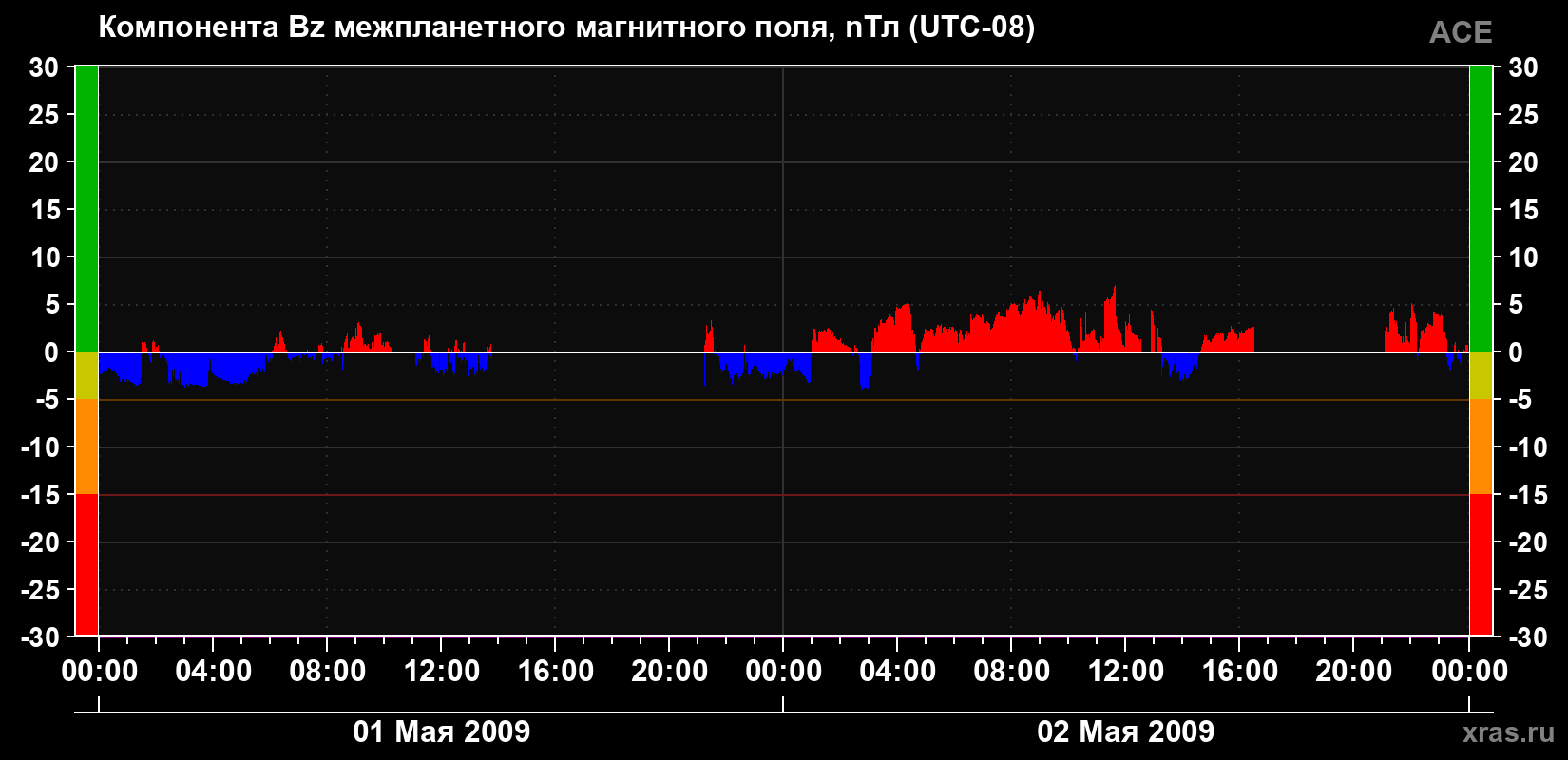 Компонента Bz магнитного поля солнечного ветра