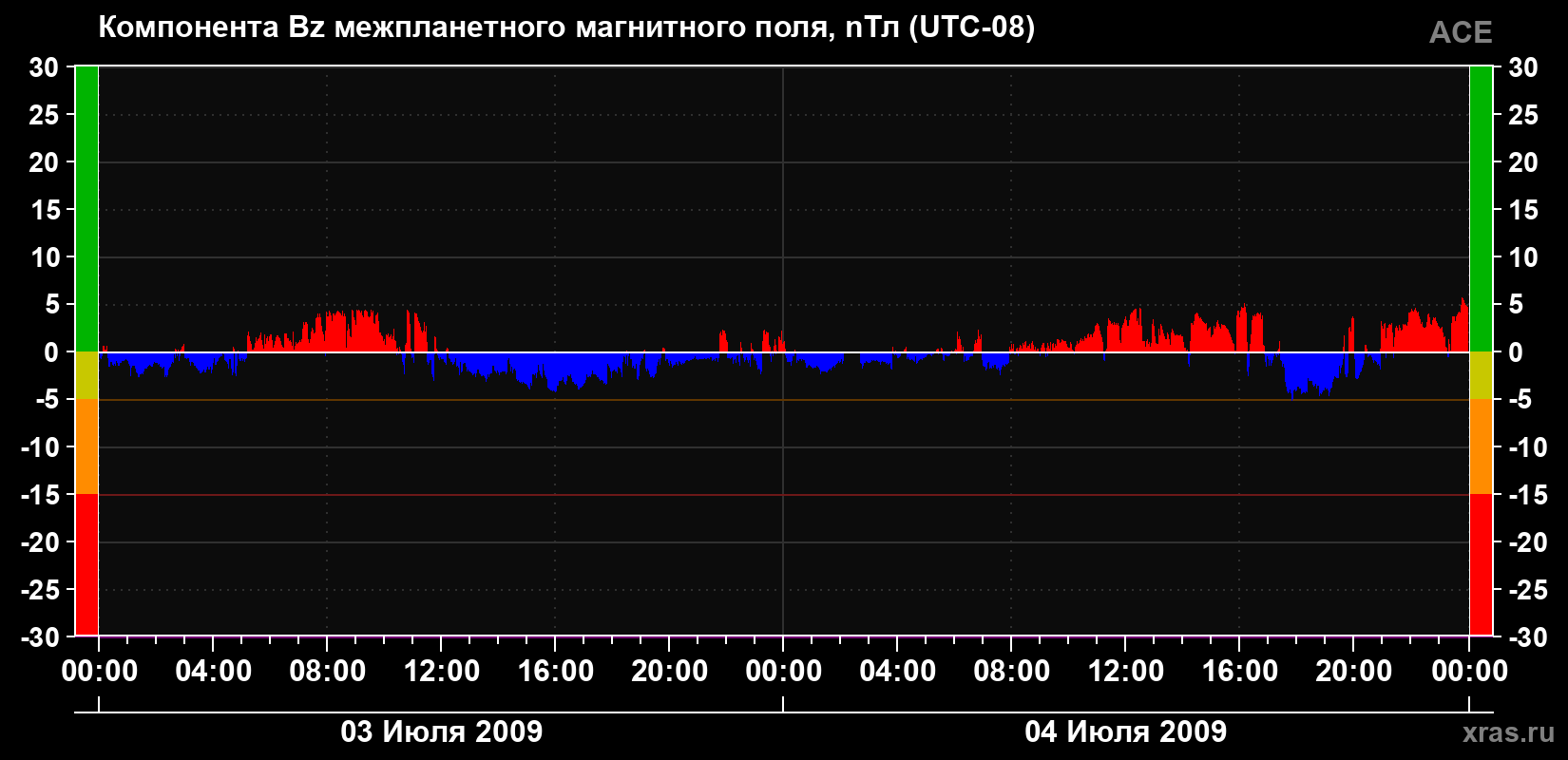 Компонента Bz магнитного поля солнечного ветра